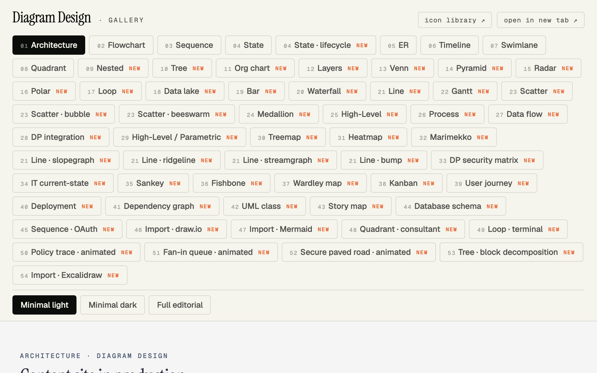 The Diagram Design gallery: a menu of diagram types like Architecture, Flowchart, Timeline and Gantt, with Minimal light, Minimal dark and Full editorial buttons