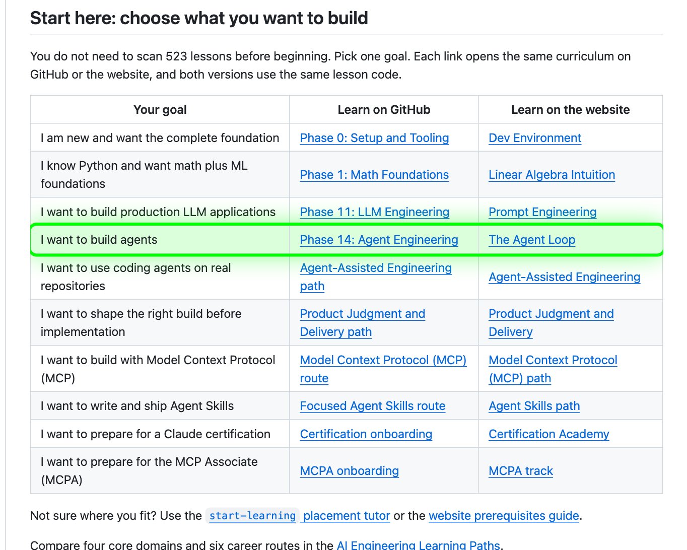 The Start here table on GitHub: a list of goals, each with a link to the matching phase