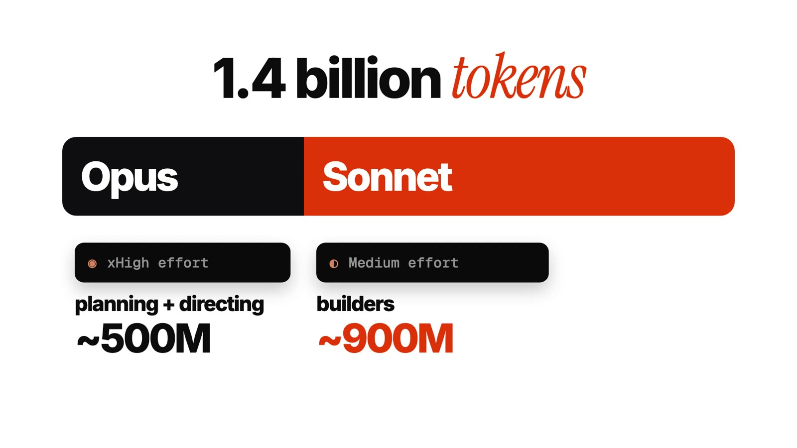The cost bar from the video: 1.4 billion tokens split between Opus at xHigh effort for planning and directing, about 500 million, and Sonnet at medium effort for builders, about 900 million