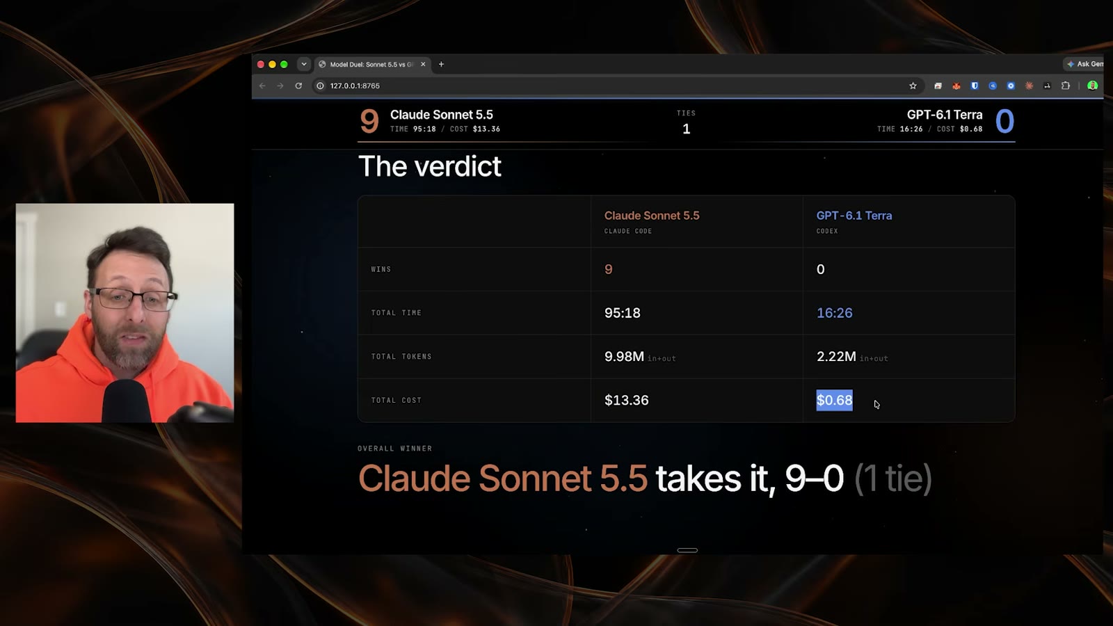 Final results table: Sonnet 5.5 with 9 wins, 95 minutes and $13.36 against GPT-6.1 Terra with 0 wins, 16 minutes and $0.68, plus one tie