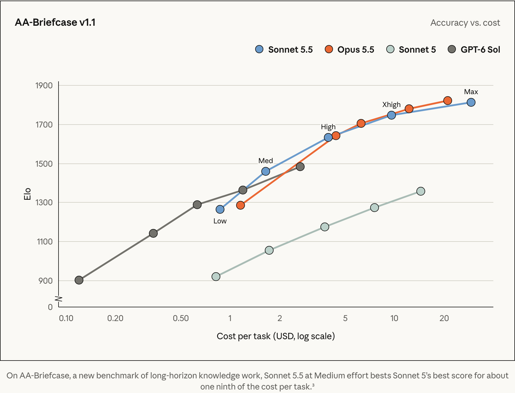 AA-Briefcase score vs cost chart from Anthropic