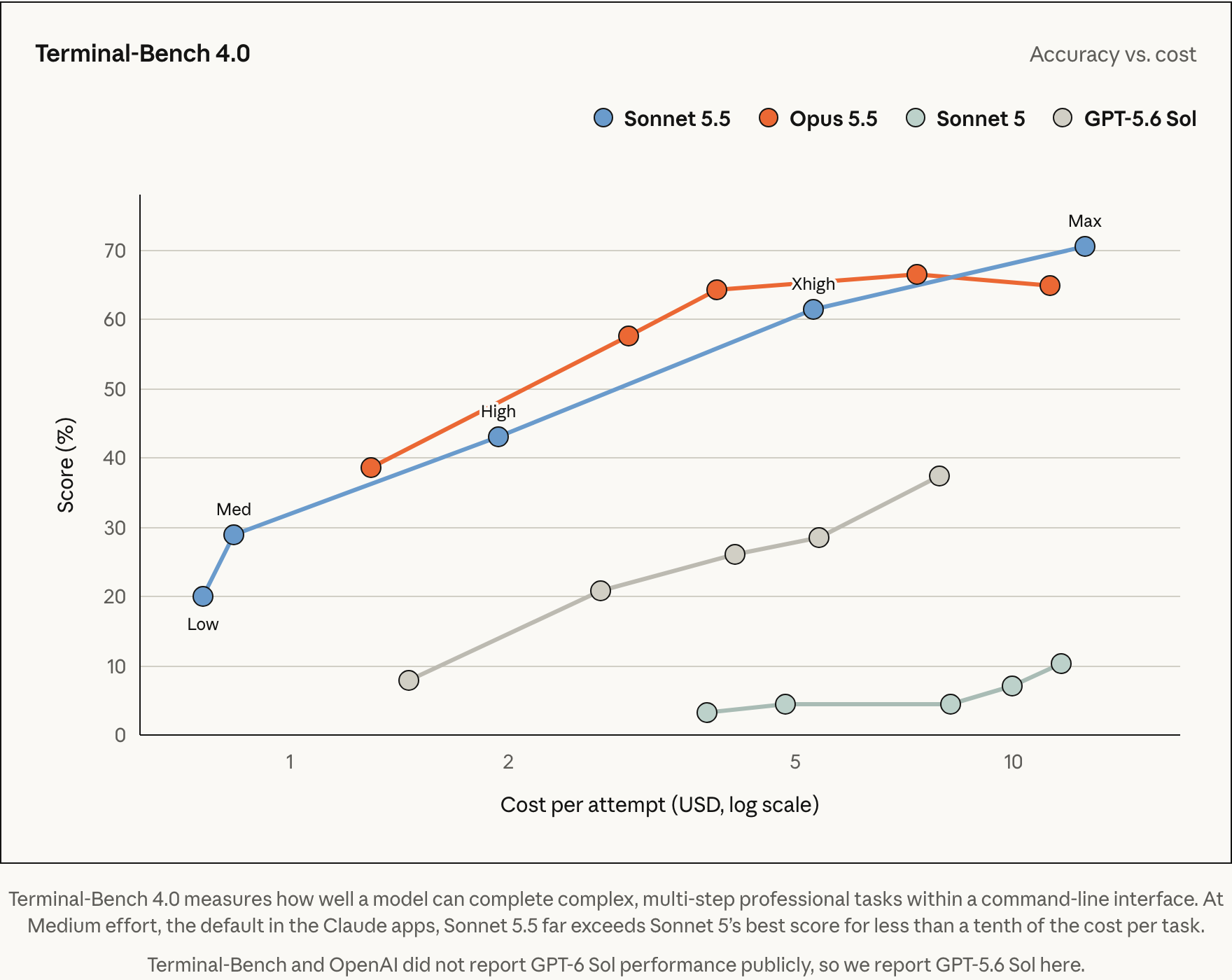 Terminal-Bench 4.0 score vs cost chart from Anthropic